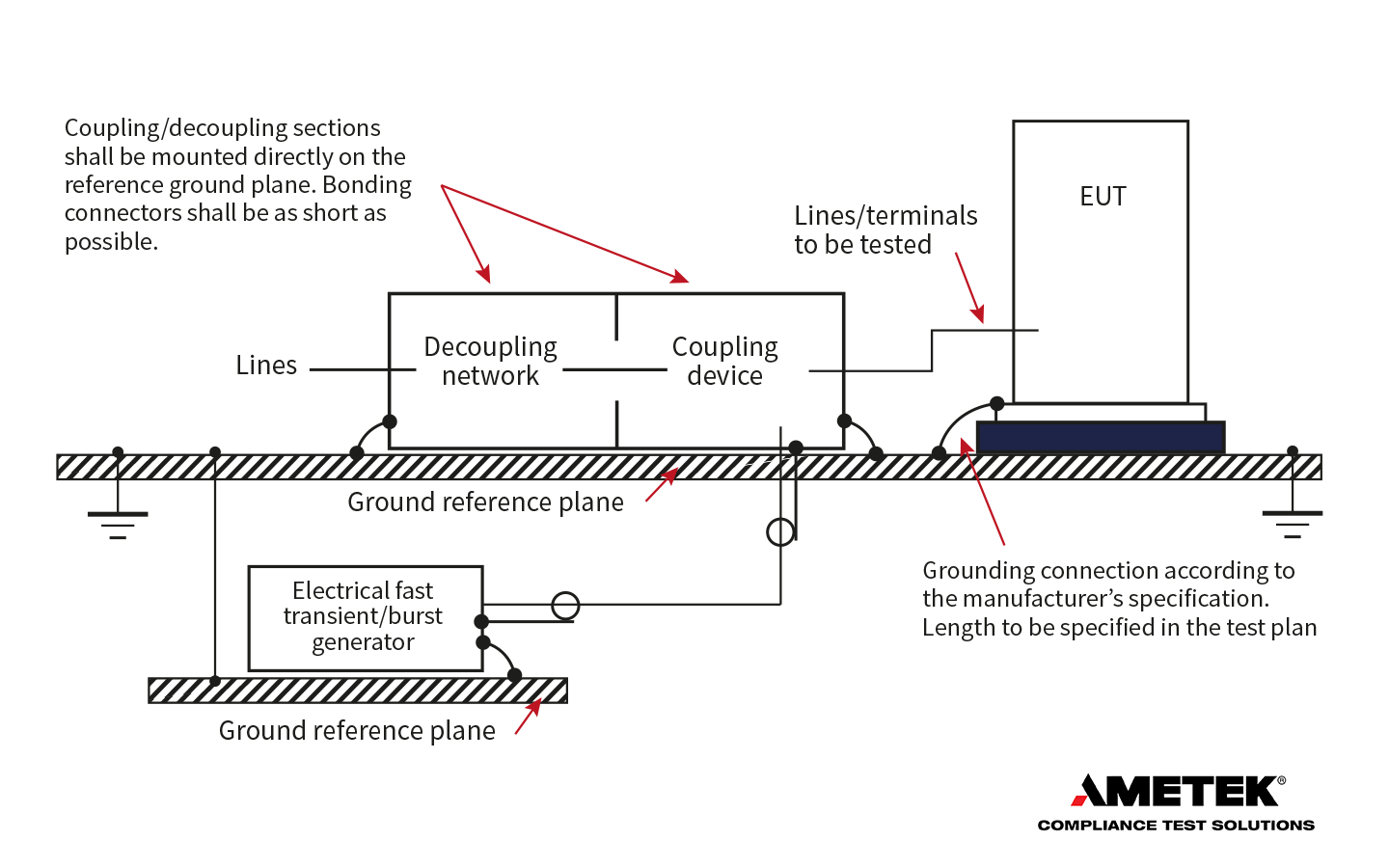 IEC Transient Pulse Immunity | IEC 61000-4-4 EFT/Burst Testing